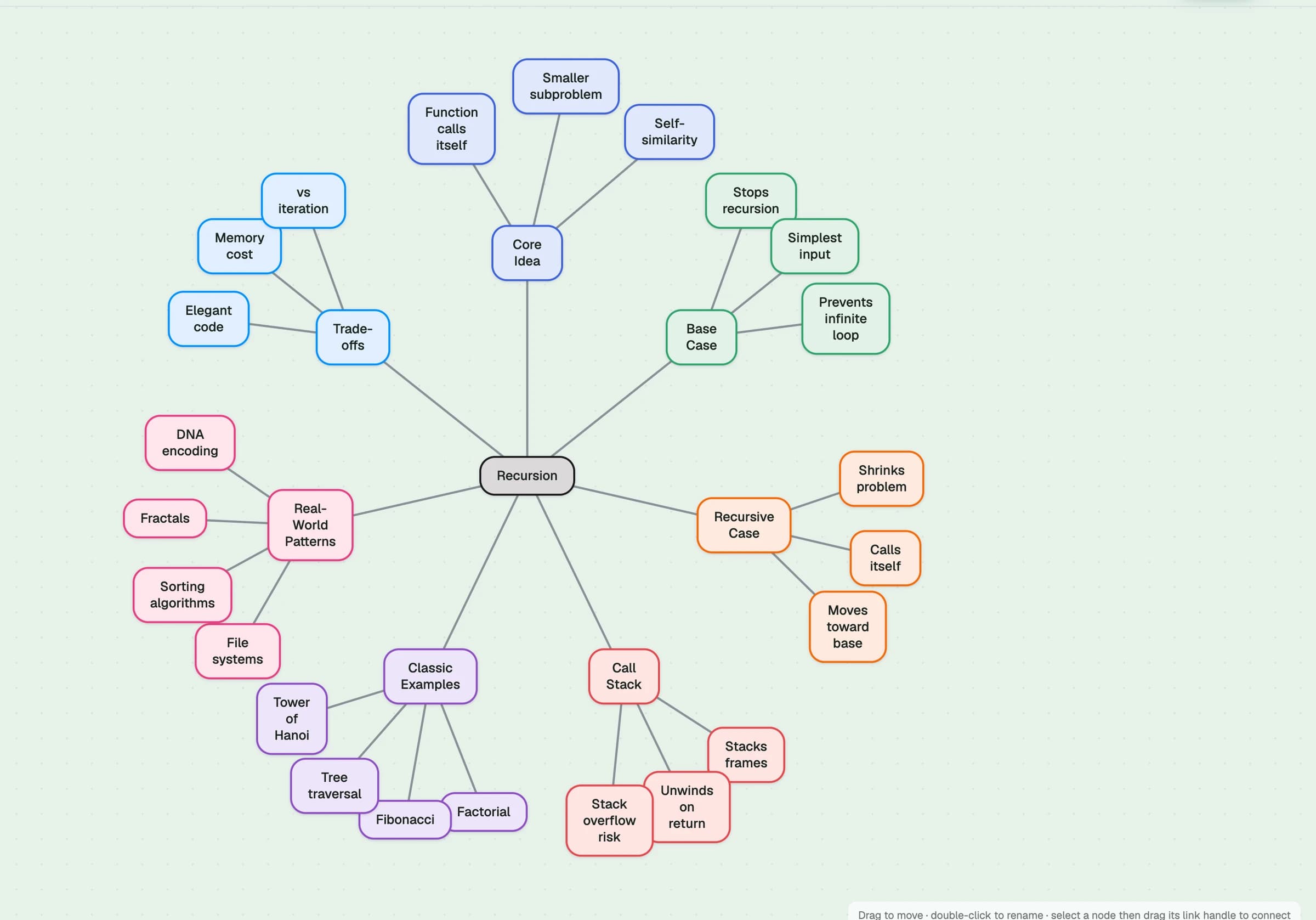 A mind map of recursion, radiating from the central concept out to core idea, base case, recursive case, trade-offs, real-world patterns, classic examples, and the call stack.